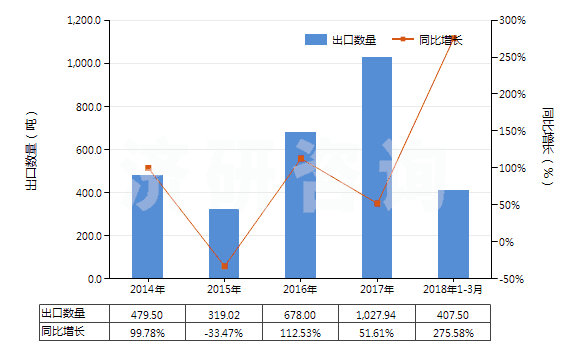 2014-2018年3月中國3,4-二氯三氟甲苯(HS29039920)出口量及增速統(tǒng)計